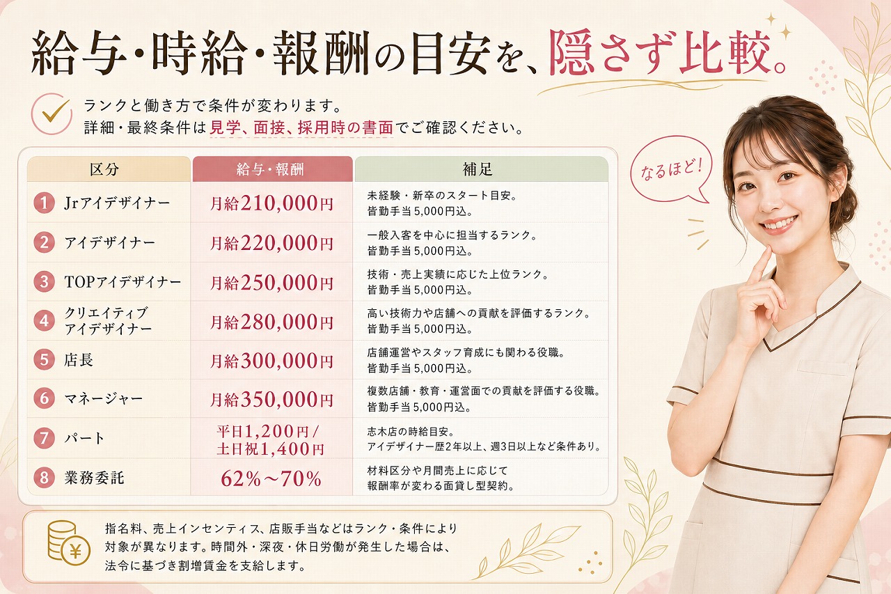 サインポスト志木店の給与・時給・報酬の目安
