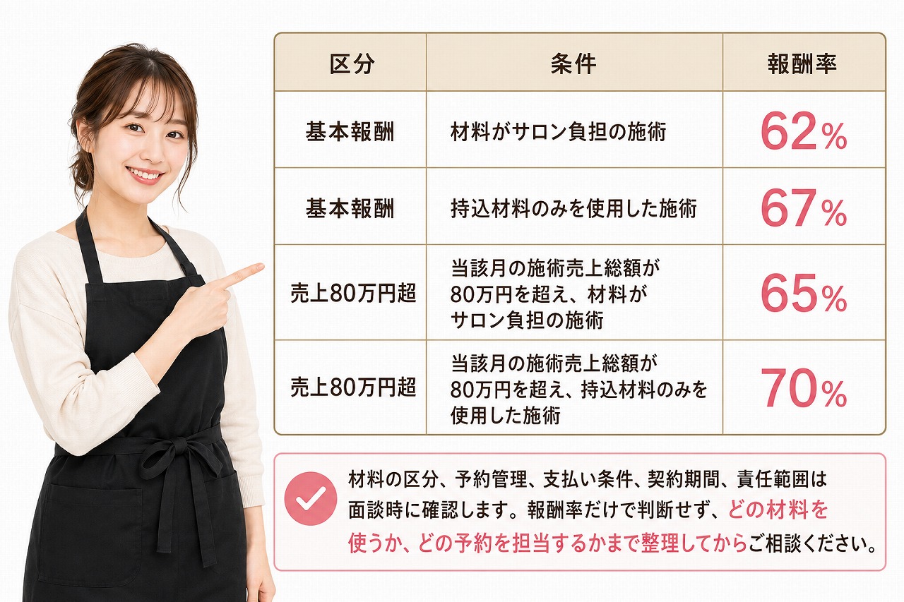 サインポストふじみ野店の業務委託報酬率62パーセントから70パーセントの確認ポイント