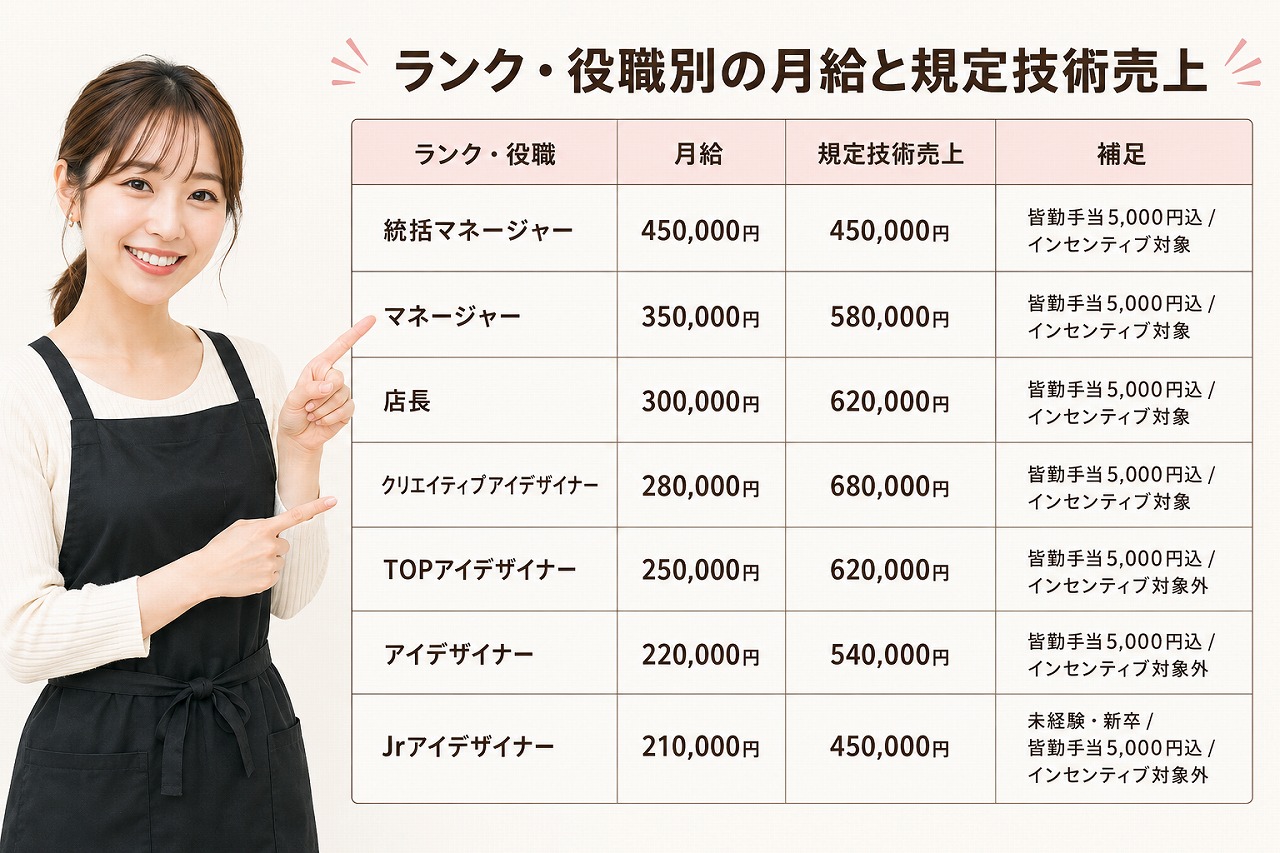 サインポストのアイリスト給与と成長ステップ。Jrアイデザイナーから統括マネージャーまでの月給と規定技術売上を表す図