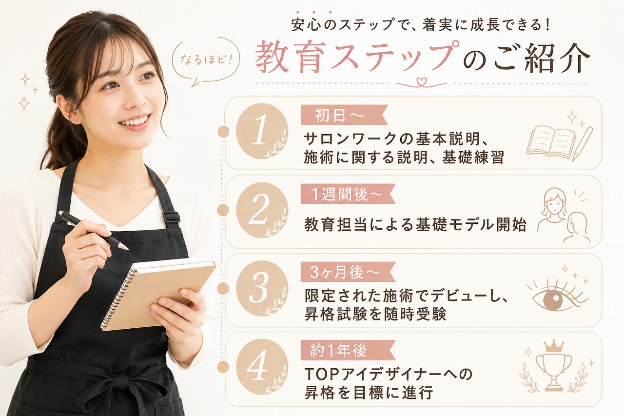 未経験・新卒の教育フロー。初日、1週間後、3ヶ月後、約1年後の成長ステップ