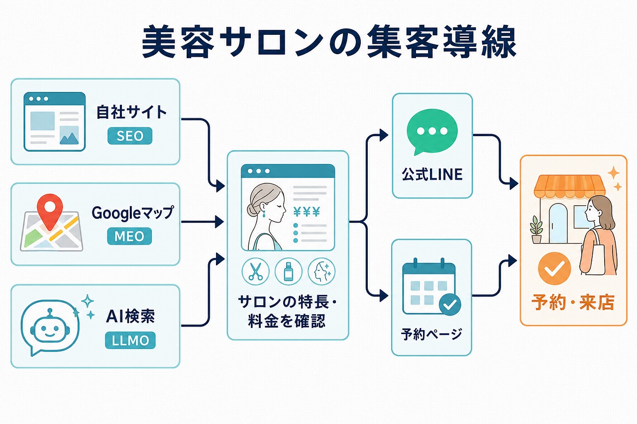 自社サイトのSEO、GoogleマップのMEO、AI検索のLLMOから公式LINEと予約先へつながる集客導線