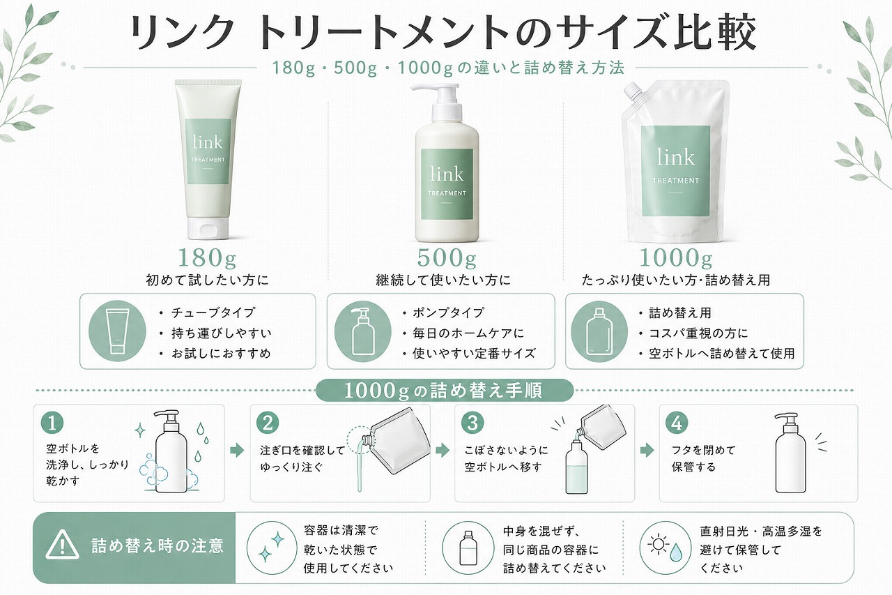 リンク トリートメントの180g・500g・1000gのサイズ比較と詰め替え手順画像