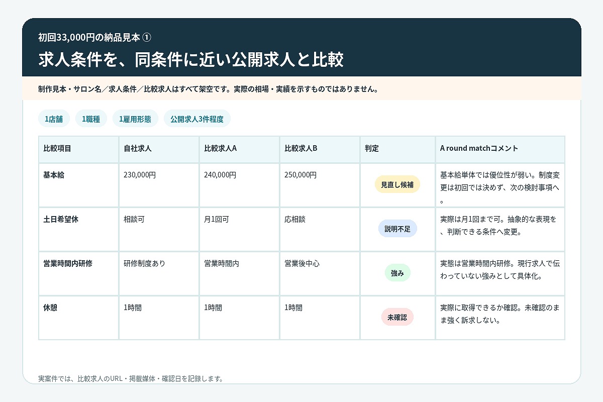 美容サロンの給与・働き方・採用ページを一体で整える求人支援のイメージ