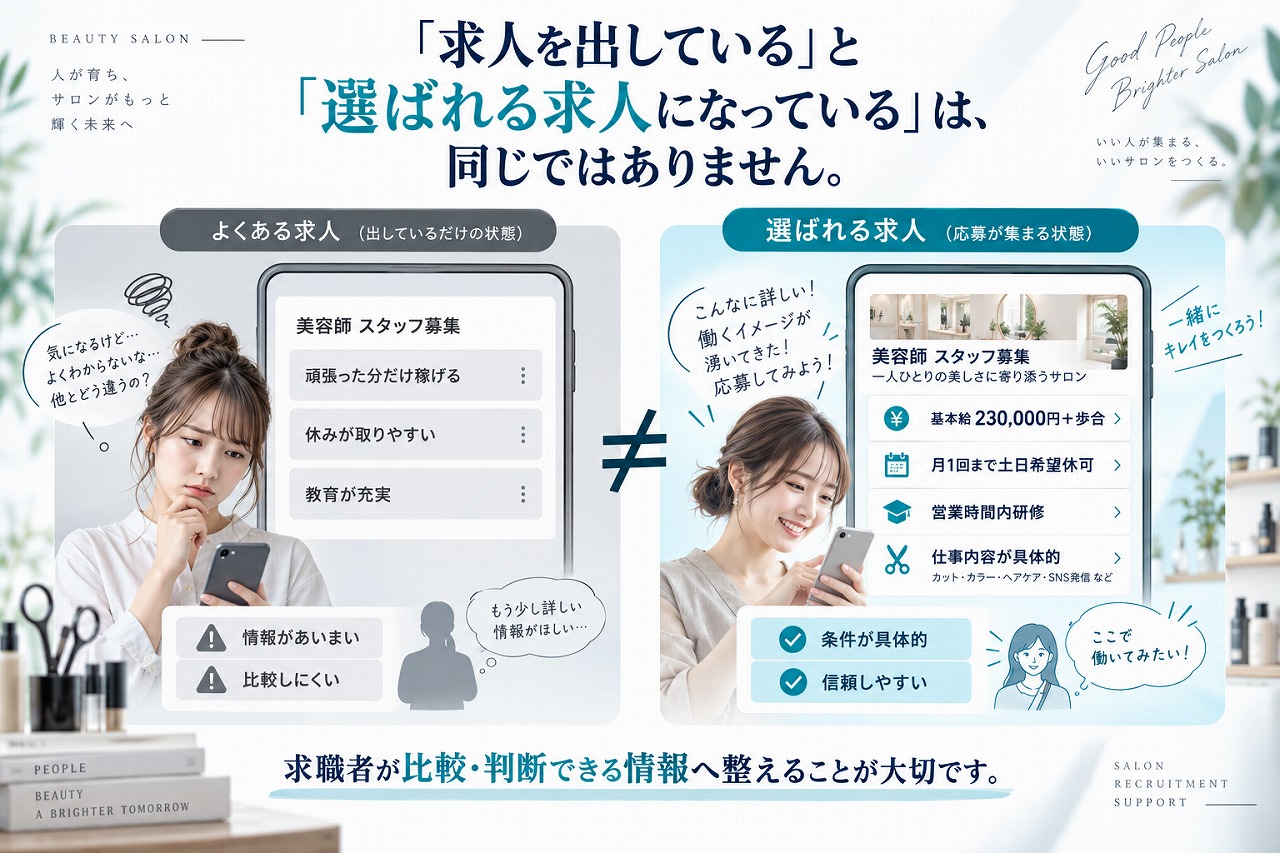 『求人を出している』と『選ばれる求人になっている』の違いを比較した美容サロン向けの図解。左は情報があいまいで比較しにくい求人を見て不安そうな女性、右は給与・休日・研修・仕事内容が具体的に書かれた求人を見て前向きになる女性を配置し、求職者が比較・判断できる情報へ整える大切さを伝えている。