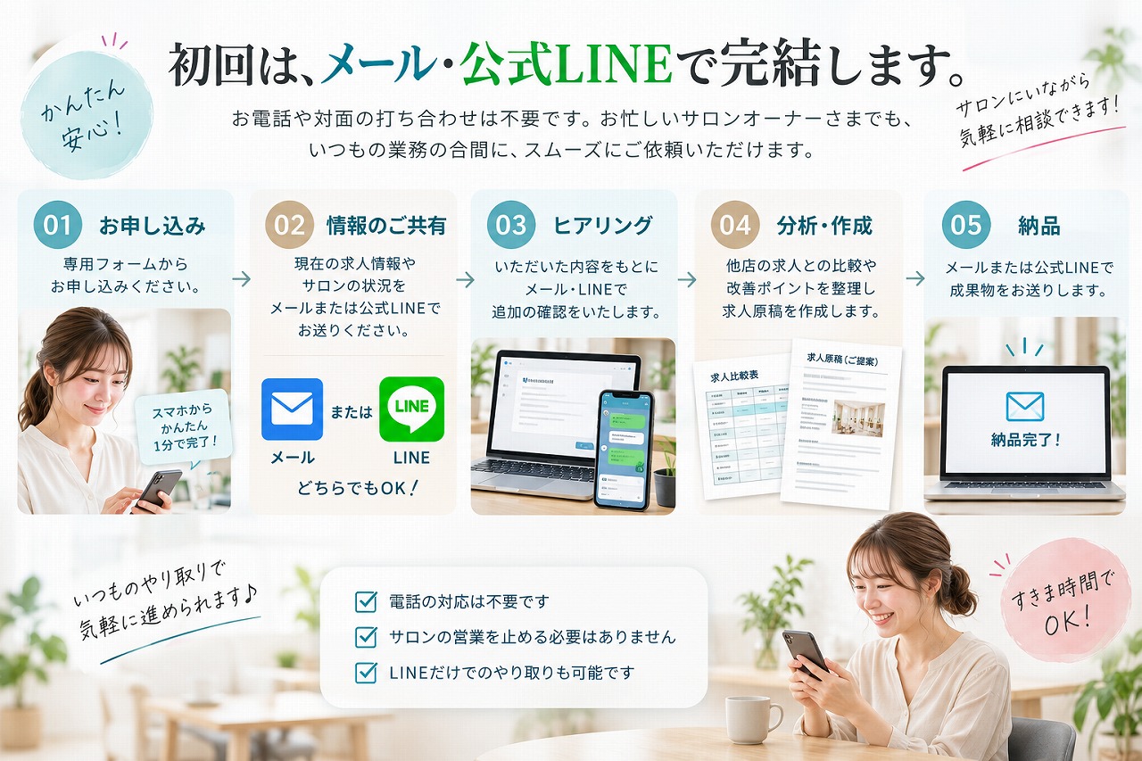 初回の求人支援をメール・公式LINEだけで完結できる流れを示した図解。申込み、求人情報やサロン状況の共有、メール・LINEでの追加確認、他店求人との比較と求人原稿作成、成果物の納品までの5段階を、スマートフォンやパソコンのイメージとともに表現している。